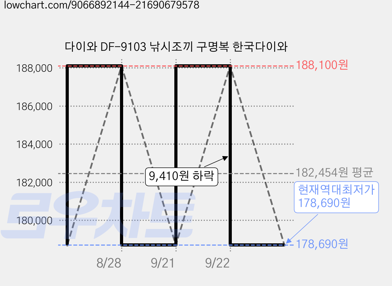 다이와 DF-9103 낚시조끼 구명복 한국다이와 가격 변동 차트, 현재가 178,690원, 역대최저가