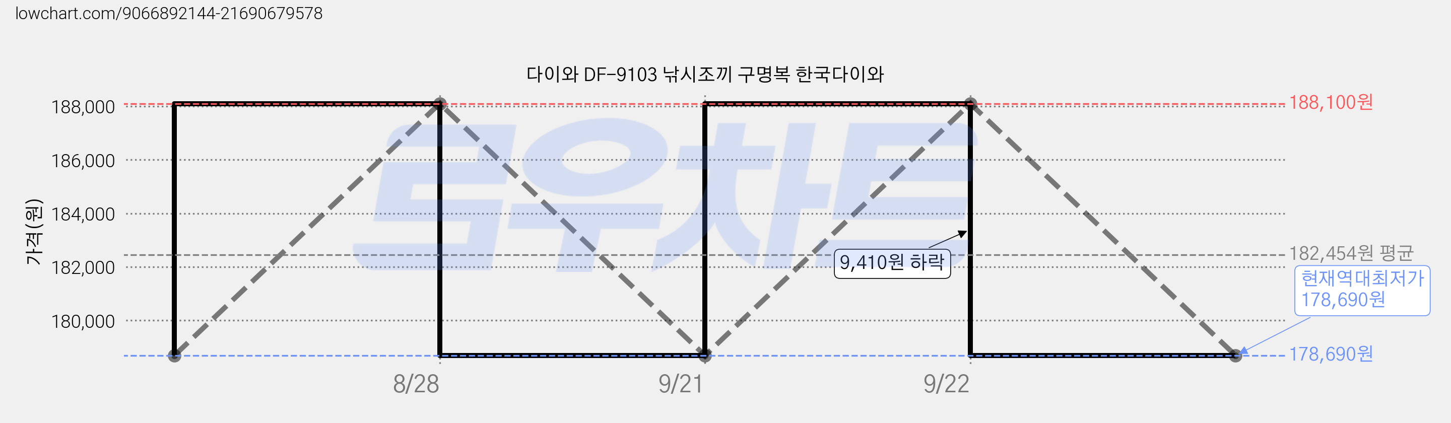 다이와 DF-9103 낚시조끼 구명복 한국다이와 가격 변동 차트, 현재가 178,690원, 역대최저가