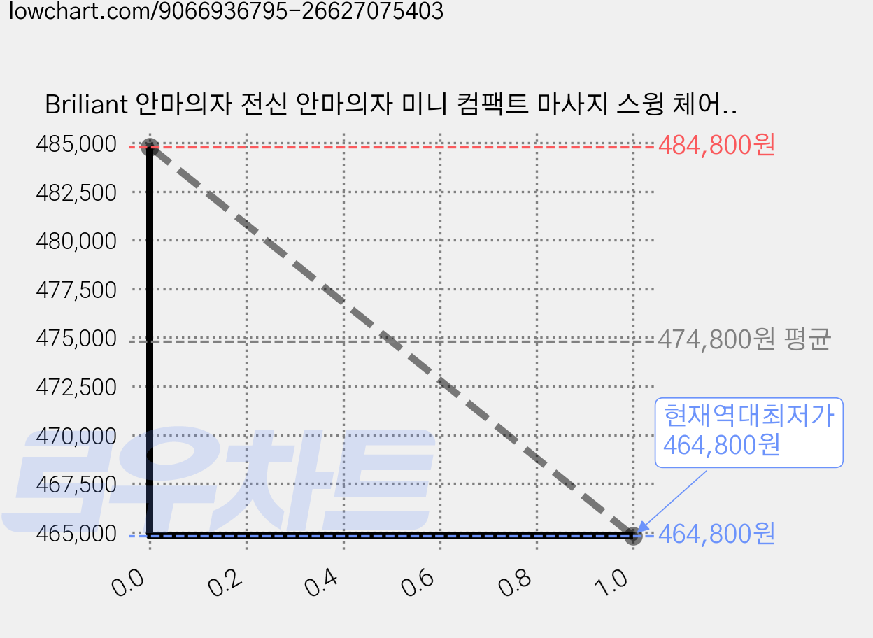 Briliant 안마의자 전신 안마의자 미니 컴팩트 마사지 스윙 체어 리클라이너 G518-064, 크림색 + 짙은 갈색-X3-TB6200, X3-TB6200 가격 변동 차트, 현재가 464,800원, 역대최저가