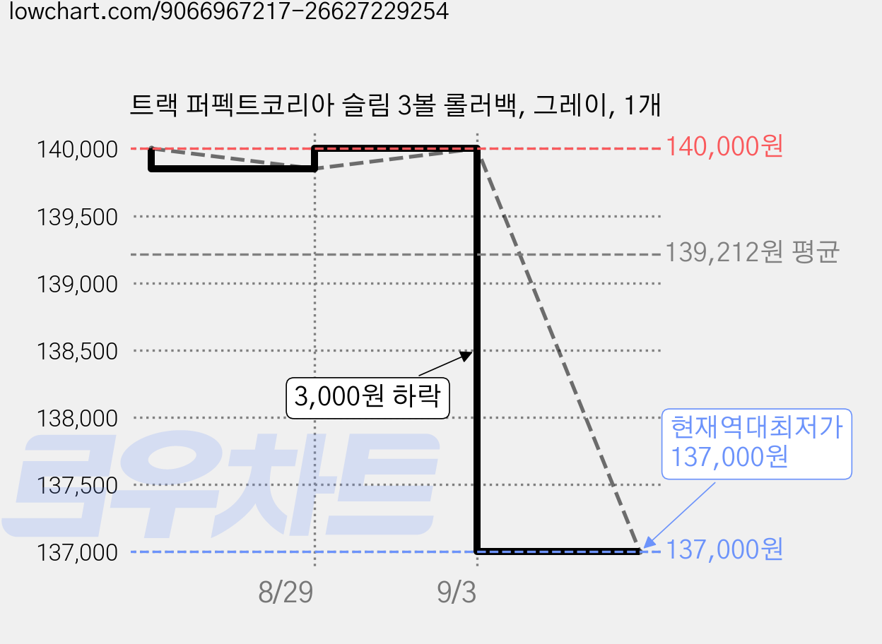 트랙 퍼펙트코리아 슬림 3볼 롤러백, 그레이, 1개 가격 변동 차트, 현재가 137,000원, 역대최저가
