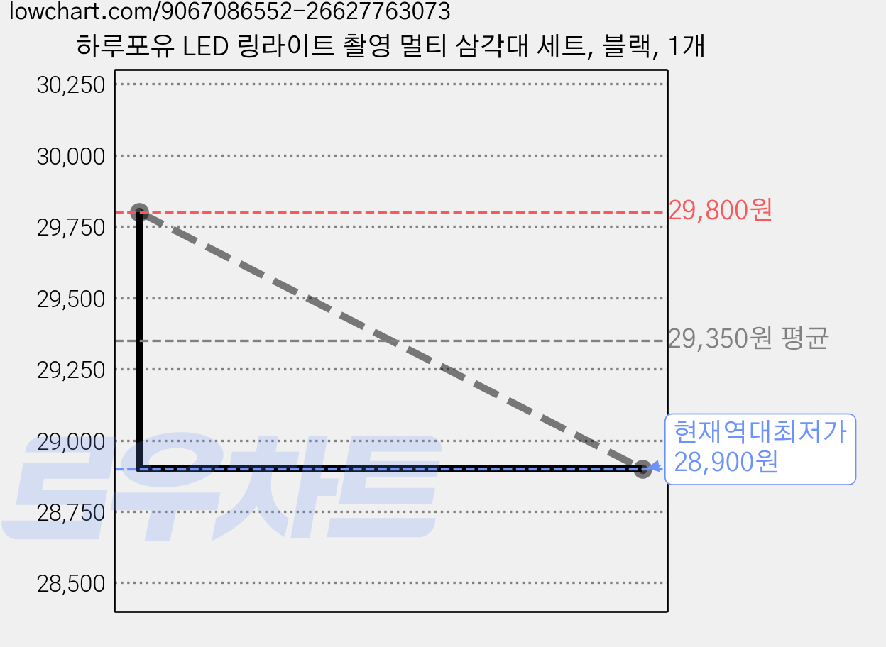하루포유 LED 링라이트 촬영 멀티 삼각대 세트, 블랙, 1개 가격 변동 차트, 현재가 28,900원, 역대최저가