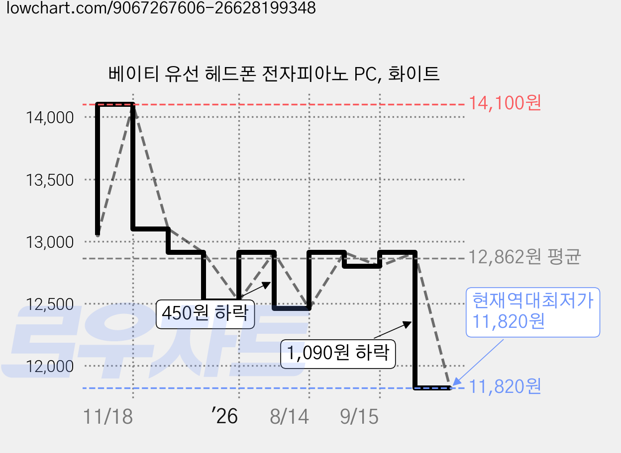 베이티 유선 헤드폰 전자피아노 PC, 화이트 가격 변동 차트, 현재가 11,820원, 역대최저가