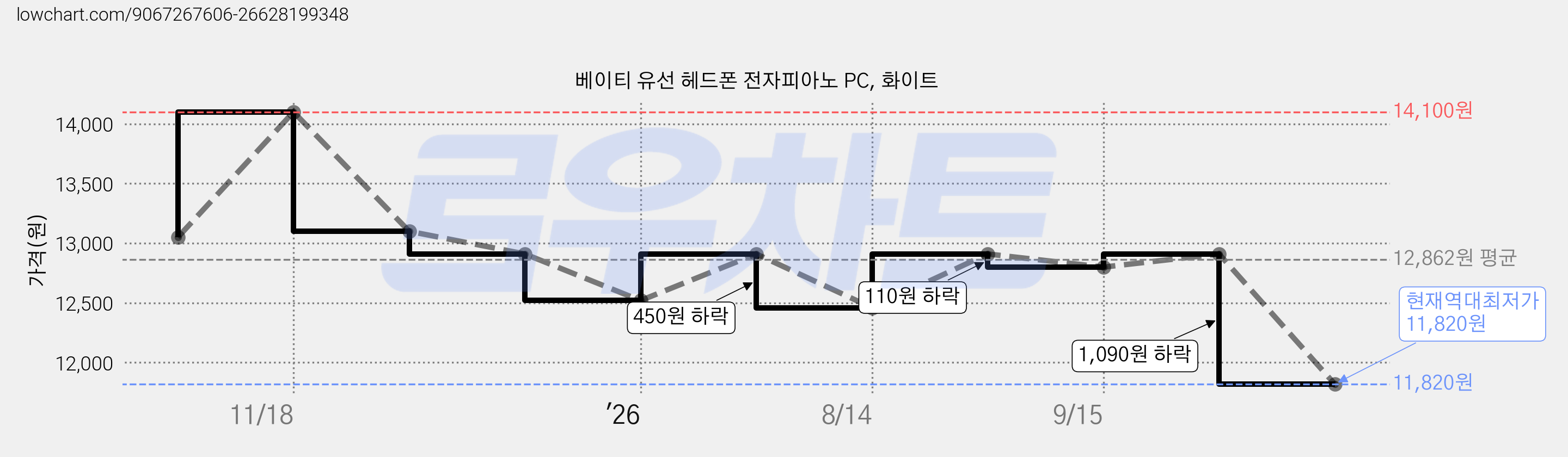 베이티 유선 헤드폰 전자피아노 PC, 화이트 가격 변동 차트, 현재가 11,820원, 역대최저가
