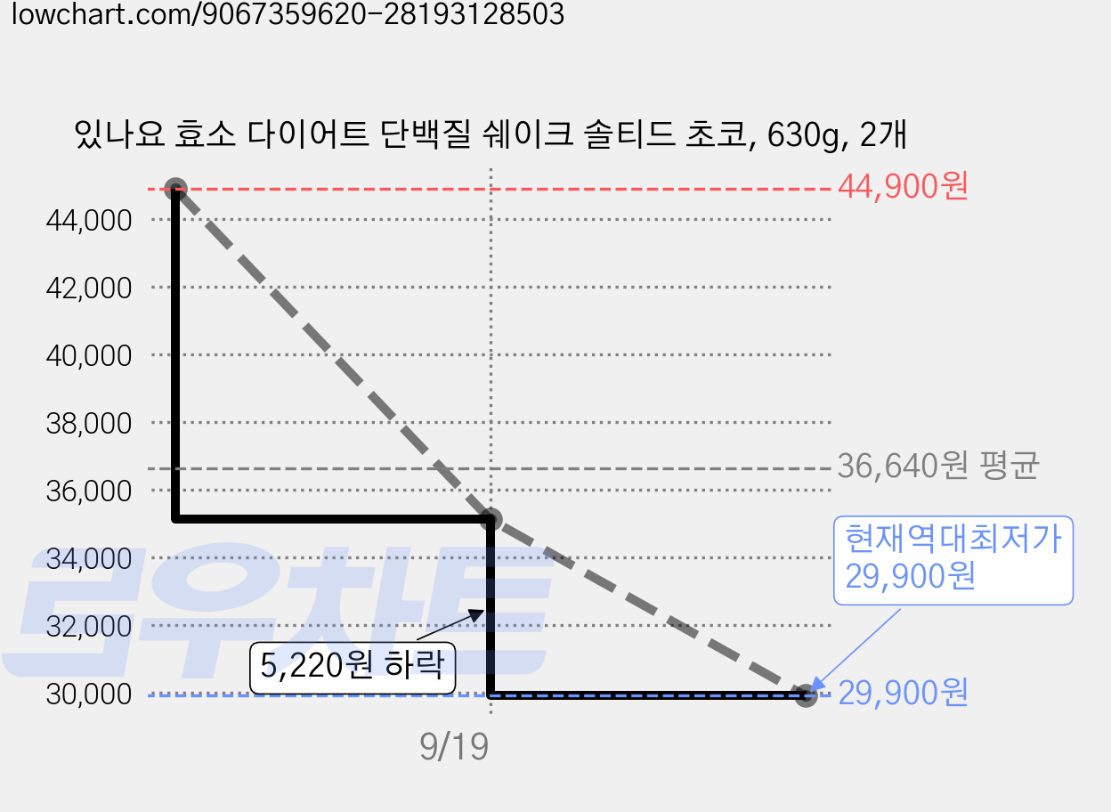 있나요 효소 다이어트 단백질 쉐이크 솔티드 초코, 630g, 2개 가격 변동 차트, 현재가 29,900원, 역대최저가