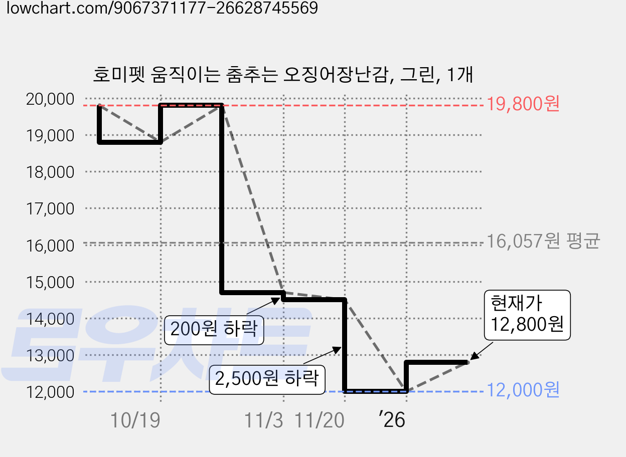 호미펫 움직이는 춤추는 오징어장난감, 그린, 1개 가격 변동 차트, 현재가 12,800원, 관측 최저가 12,000원
