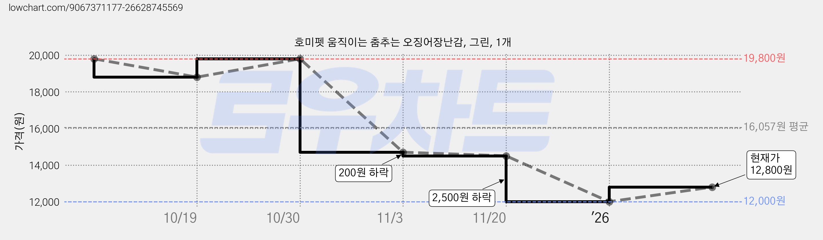 호미펫 움직이는 춤추는 오징어장난감, 그린, 1개 가격 변동 차트, 현재가 12,800원, 관측 최저가 12,000원