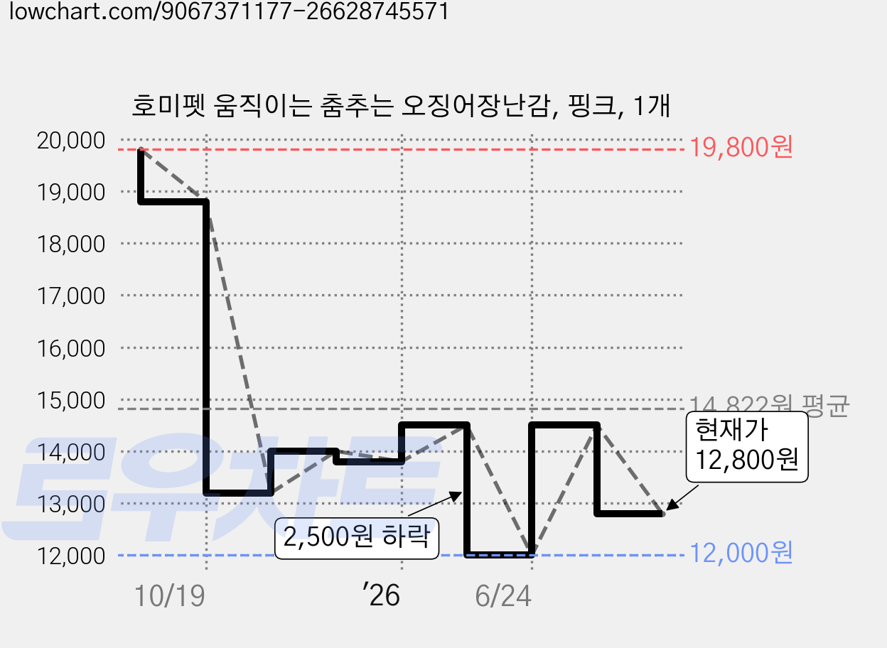호미펫 움직이는 춤추는 오징어장난감, 핑크, 1개 가격 변동 차트, 현재가 12,800원, 관측 최저가 12,000원
