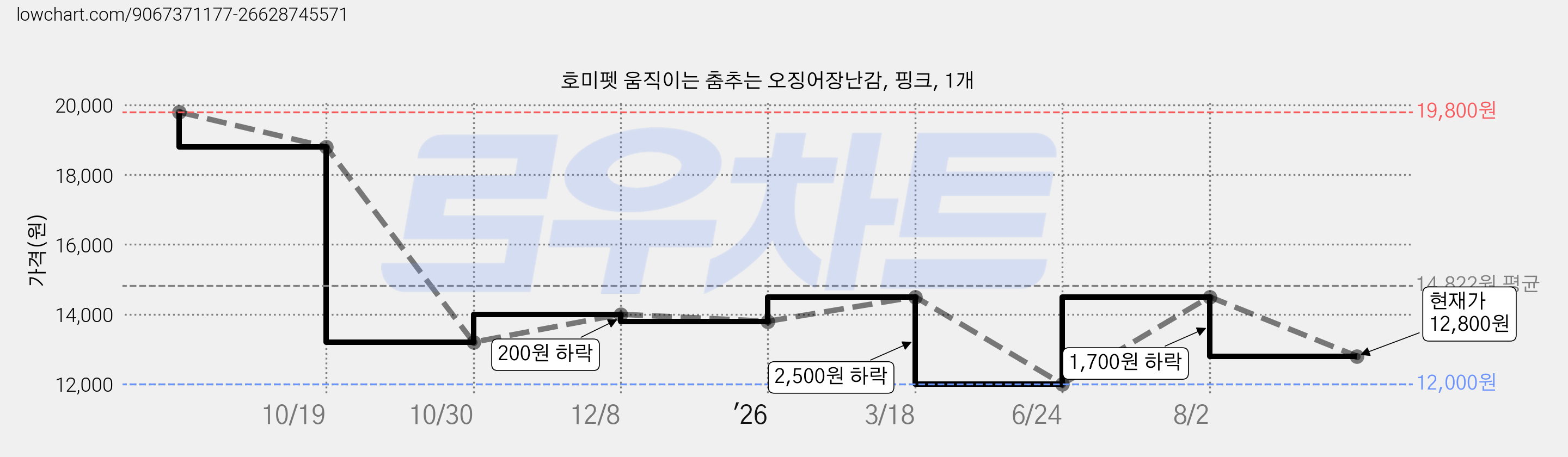 호미펫 움직이는 춤추는 오징어장난감, 핑크, 1개 가격 변동 차트, 현재가 12,800원, 관측 최저가 12,000원