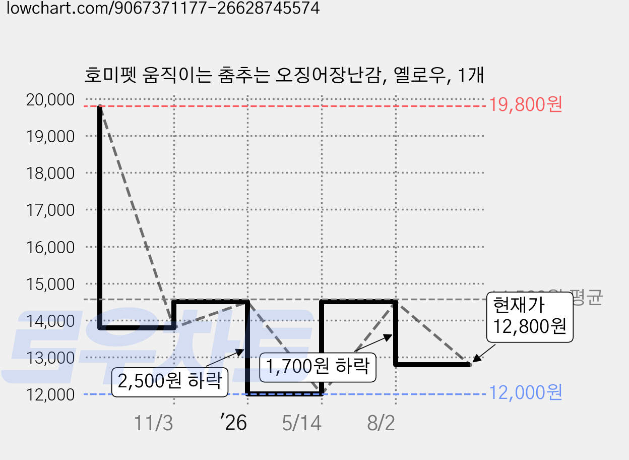 호미펫 움직이는 춤추는 오징어장난감, 옐로우, 1개 가격 변동 차트, 현재가 12,800원, 관측 최저가 12,000원