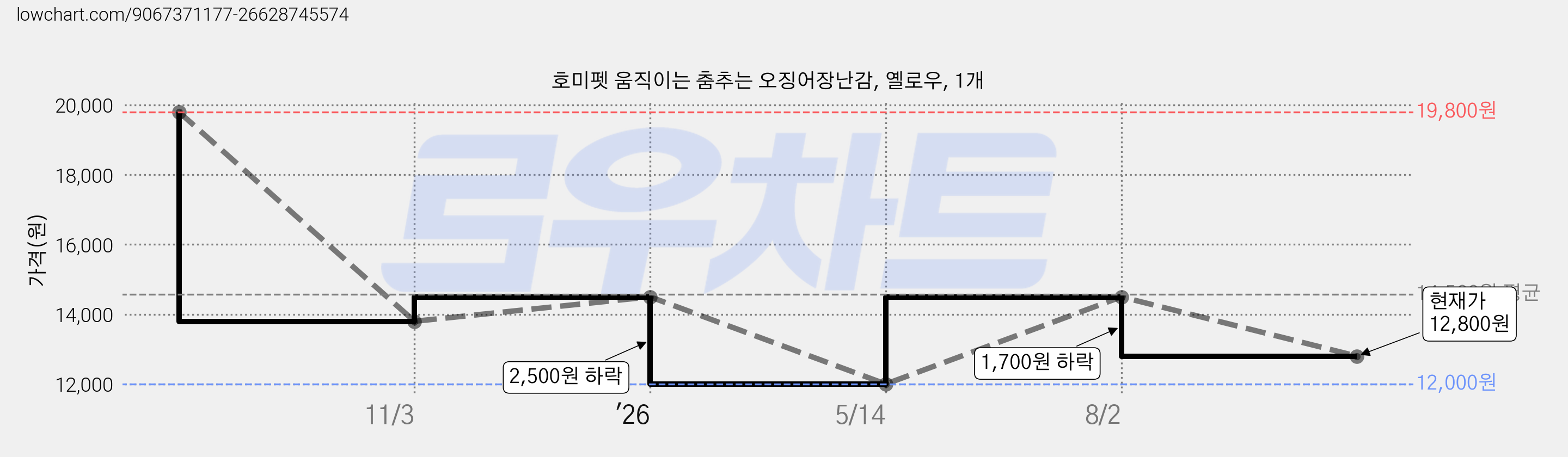 호미펫 움직이는 춤추는 오징어장난감, 옐로우, 1개 가격 변동 차트, 현재가 12,800원, 관측 최저가 12,000원