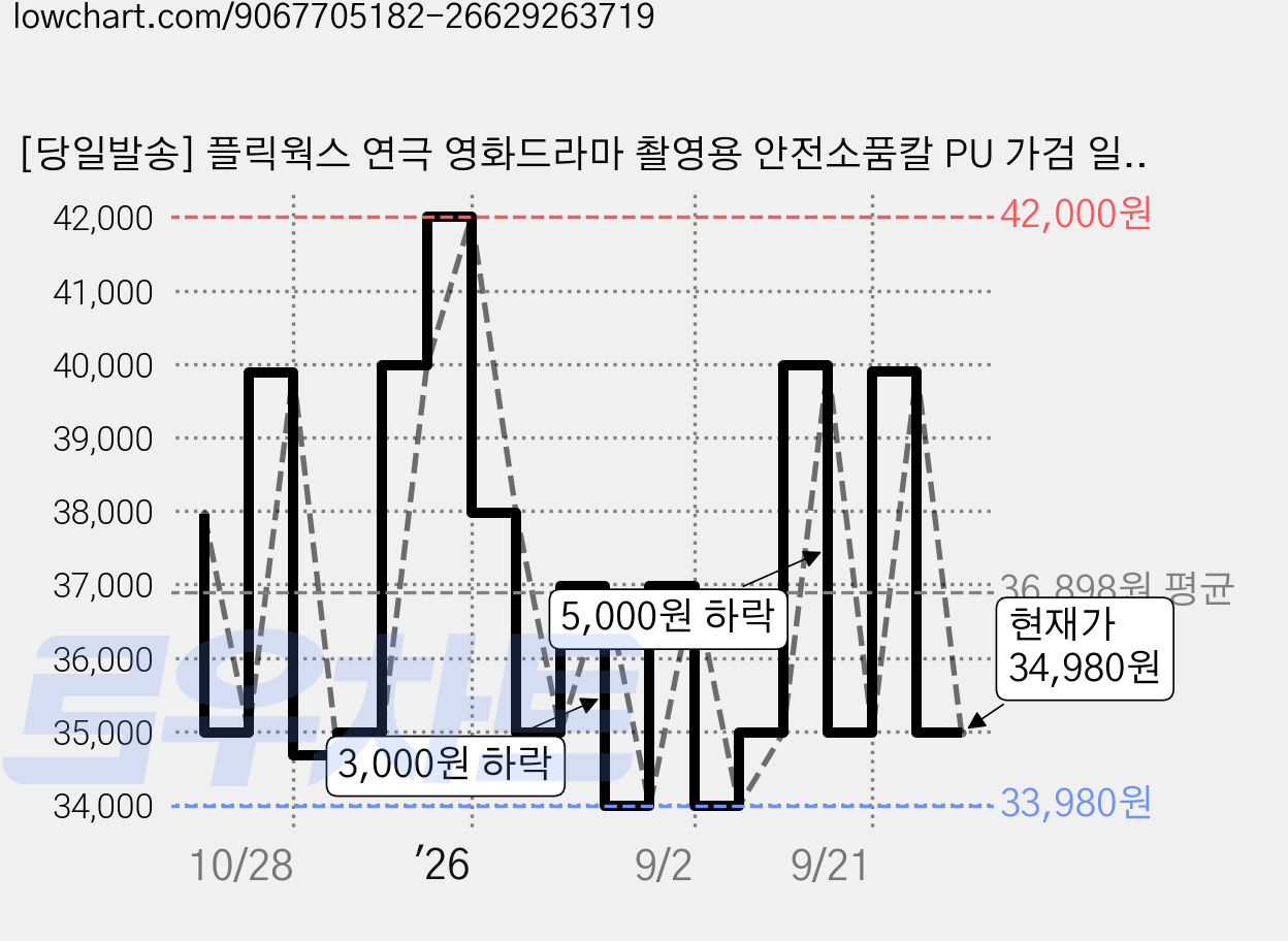 [당일발송] 플릭웍스 연극 영화드라마 촬영용 안전소품칼 PU 가검 일본도 장검 모형검 액션 스턴트 코스프레 소품검 가짜칼, 1개, FF 가격 변동 차트, 현재가 34,980원, 관측 최저가 33,980원