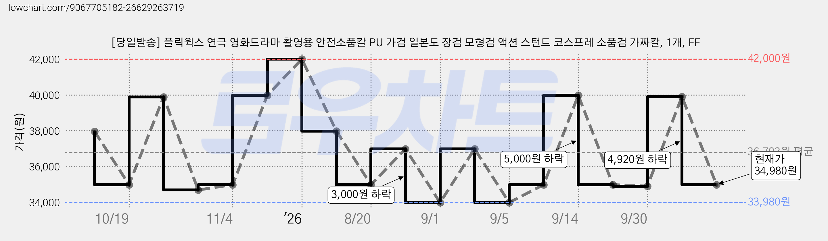 [당일발송] 플릭웍스 연극 영화드라마 촬영용 안전소품칼 PU 가검 일본도 장검 모형검 액션 스턴트 코스프레 소품검 가짜칼, 1개, FF 가격 변동 차트, 현재가 34,980원, 관측 최저가 33,980원