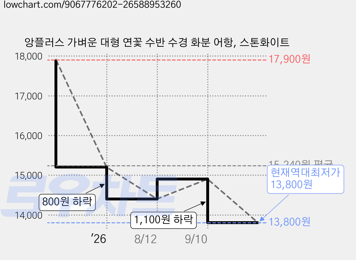 앙플러스 가벼운 대형 연꽃 수반 수경 화분 어항, 스톤화이트 가격 변동 차트, 현재가 13,800원, 역대최저가
