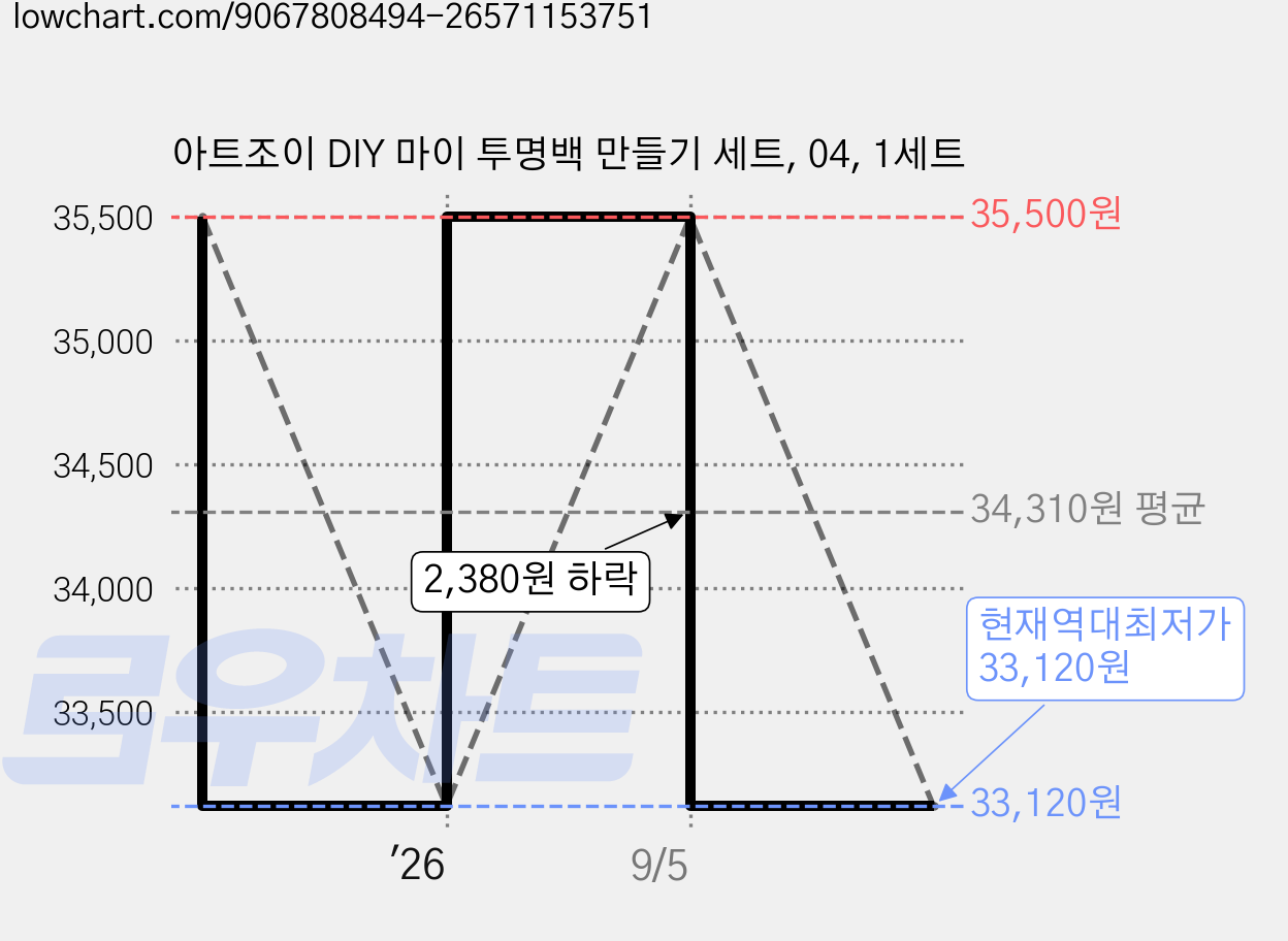 아트조이 DIY 마이 투명백 만들기 세트, 04, 1세트 가격 변동 차트, 현재가 33,120원, 역대최저가