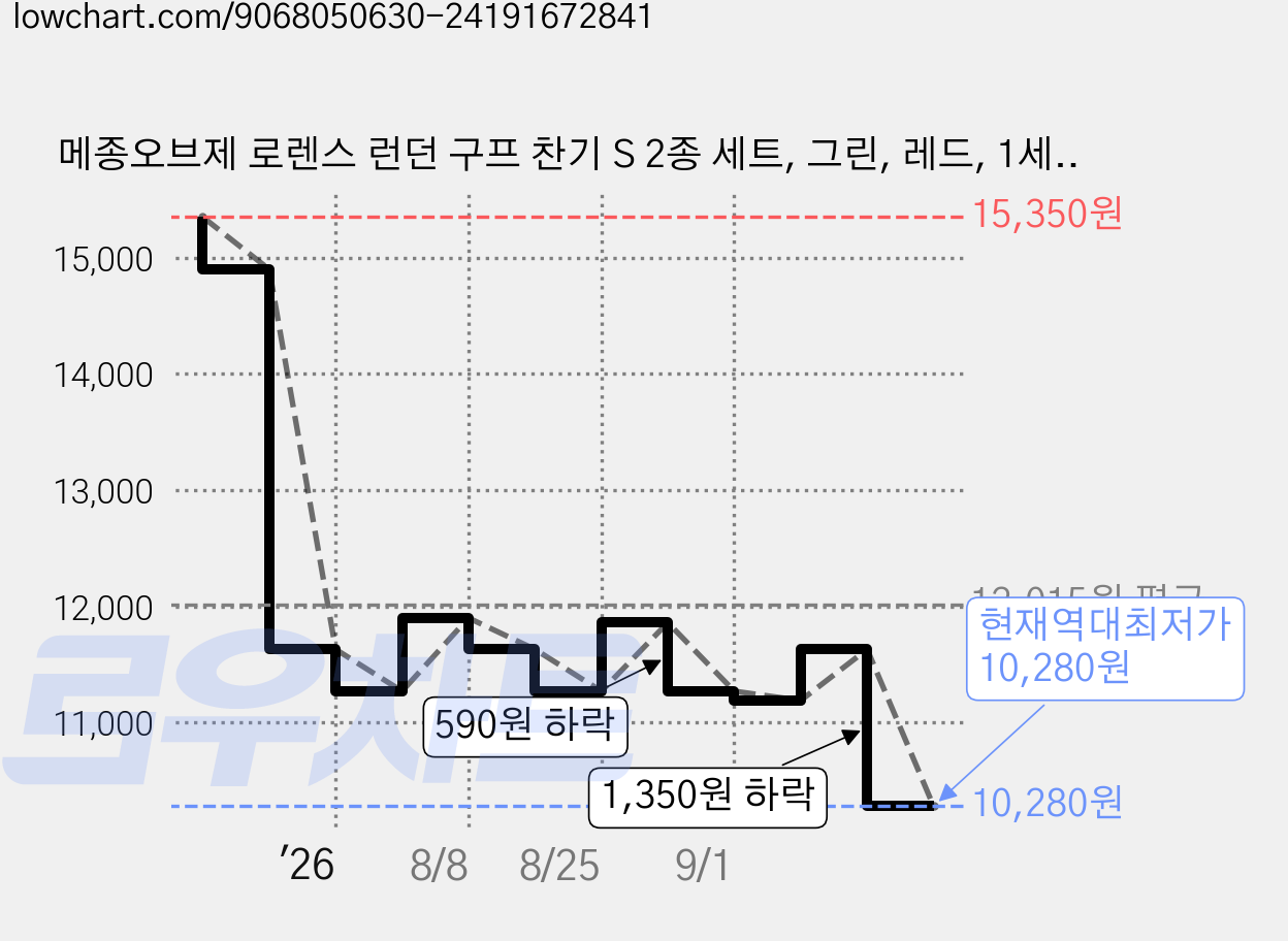 메종오브제 로렌스 런던 구프 찬기 S 2종 세트, 그린, 레드, 1세트 가격 변동 차트, 현재가 10,280원, 역대최저가