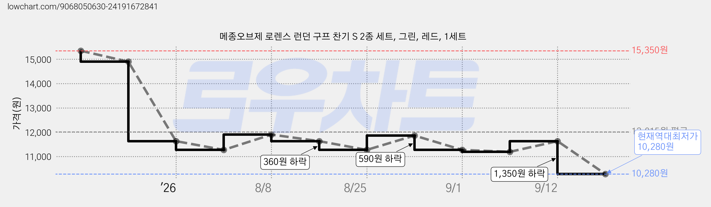메종오브제 로렌스 런던 구프 찬기 S 2종 세트, 그린, 레드, 1세트 가격 변동 차트, 현재가 10,280원, 역대최저가