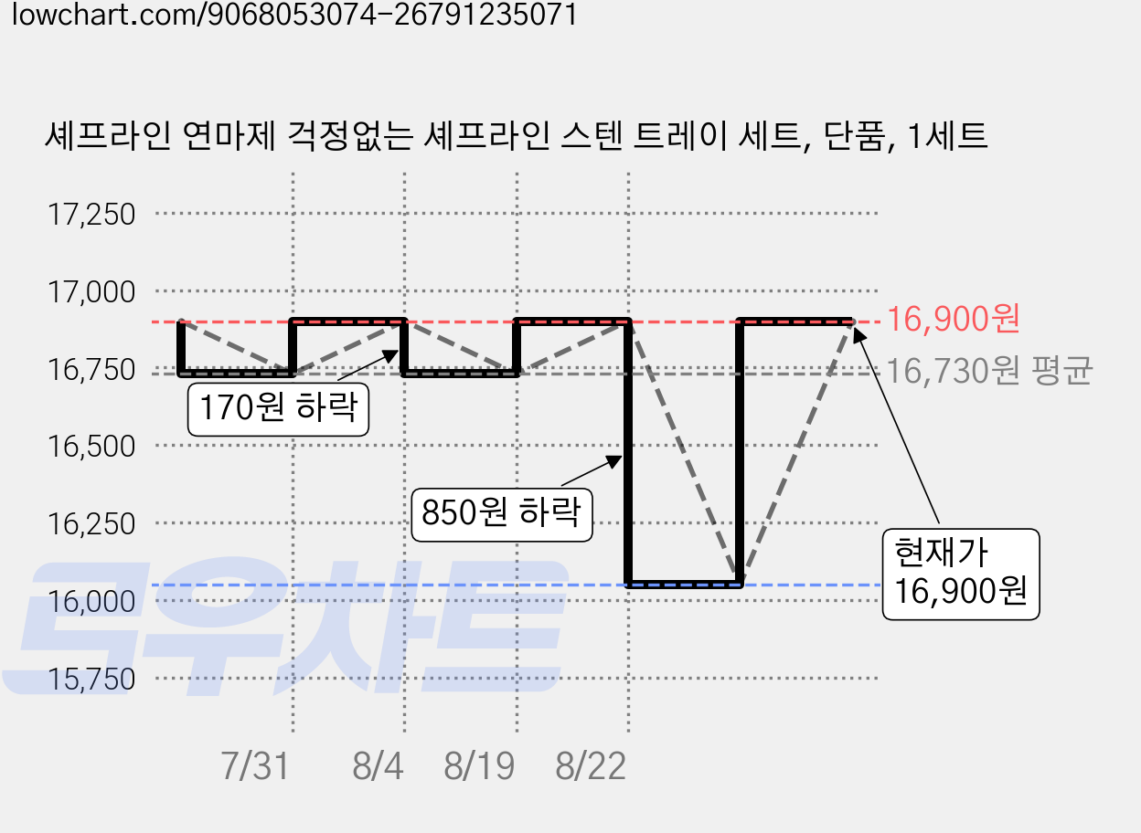 셰프라인 연마제 걱정없는 셰프라인 스텐 트레이 세트, 단품, 1세트 가격 변동 차트, 현재가 16,050원, 역대최저가
