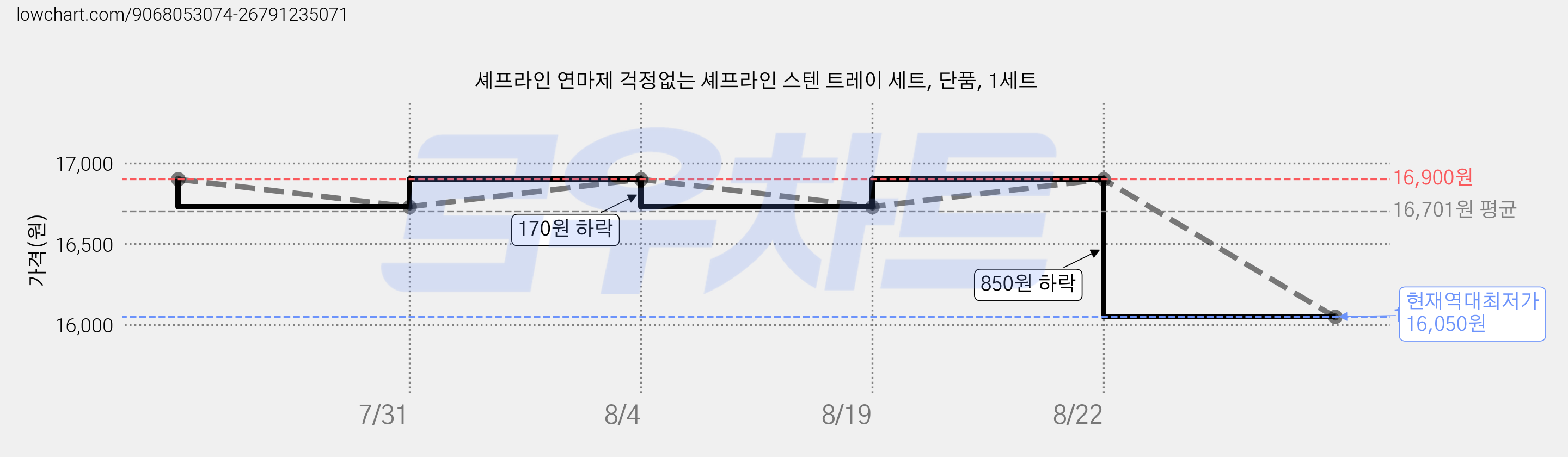 셰프라인 연마제 걱정없는 셰프라인 스텐 트레이 세트, 단품, 1세트 가격 변동 차트, 현재가 16,050원, 역대최저가