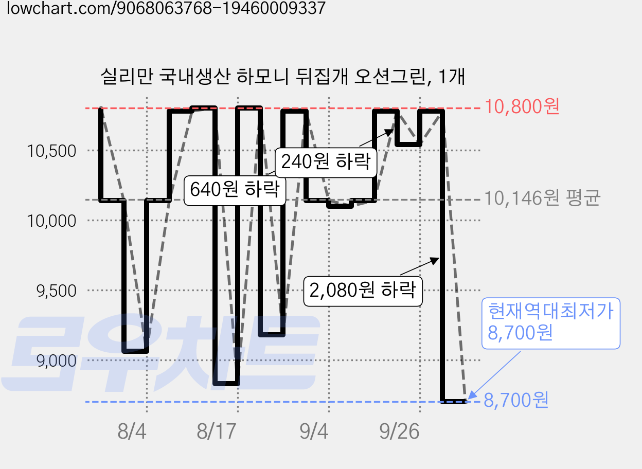 실리만 국내생산 하모니 뒤집개 오션그린, 1개 가격 변동 차트, 현재가 8,700원, 역대최저가