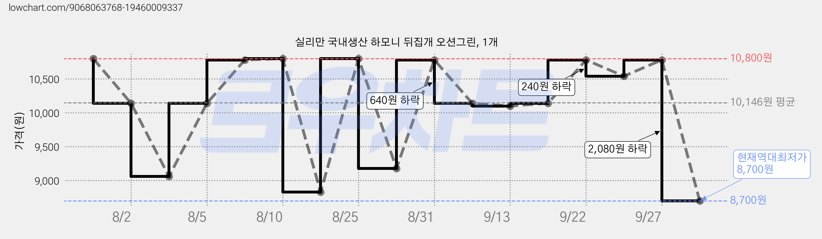 실리만 국내생산 하모니 뒤집개 오션그린, 1개 가격 변동 차트, 현재가 8,700원, 역대최저가