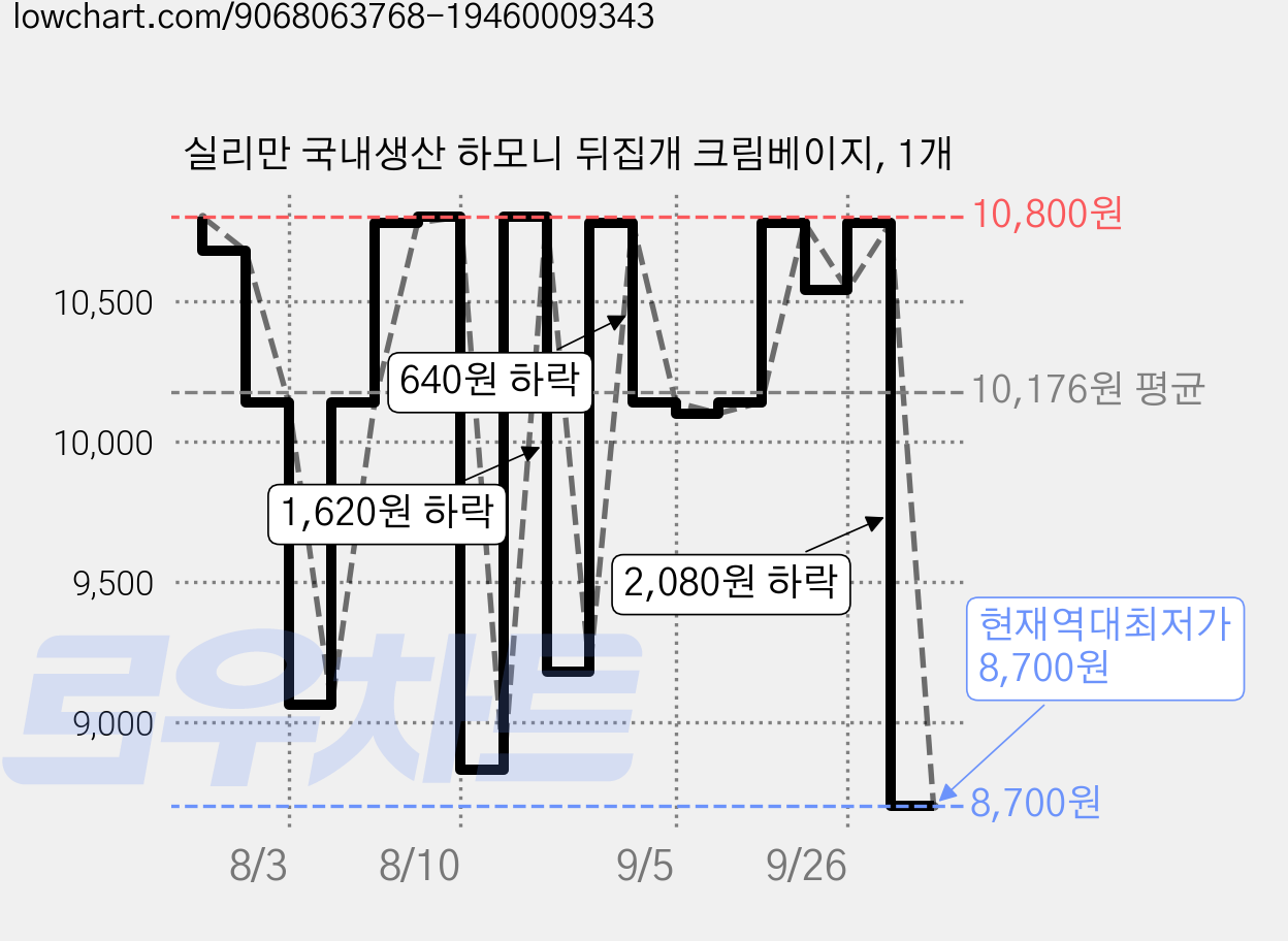 실리만 국내생산 하모니 뒤집개 크림베이지, 1개 가격 변동 차트, 현재가 8,700원, 역대최저가