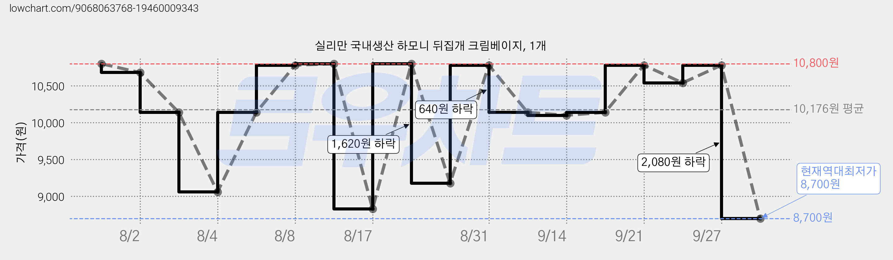 실리만 국내생산 하모니 뒤집개 크림베이지, 1개 가격 변동 차트, 현재가 8,700원, 역대최저가