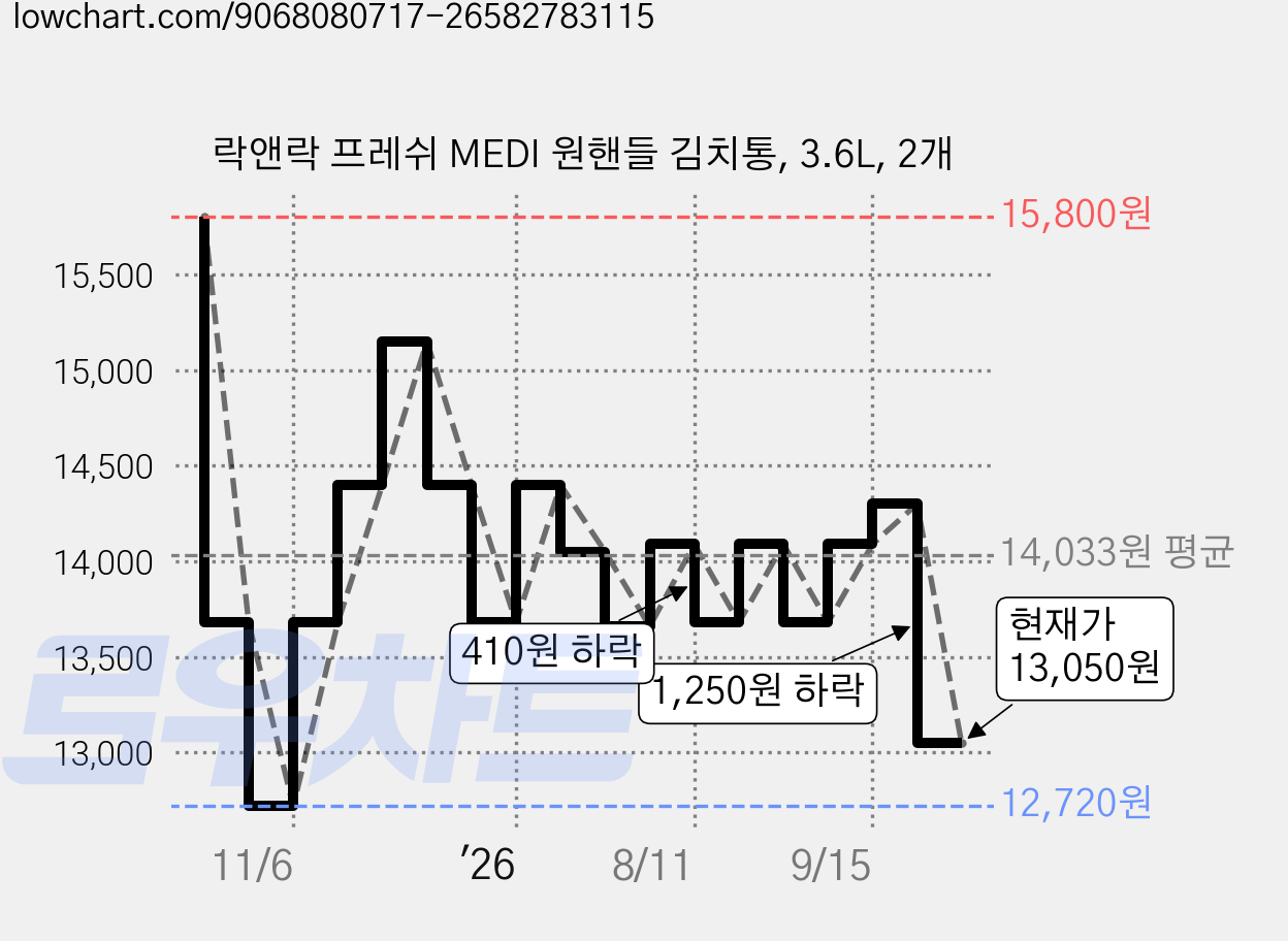 락앤락 프레쉬 MEDI 원핸들 김치통, 3.6L, 2개 가격 변동 차트, 현재가 13,050원, 관측 최저가 12,720원