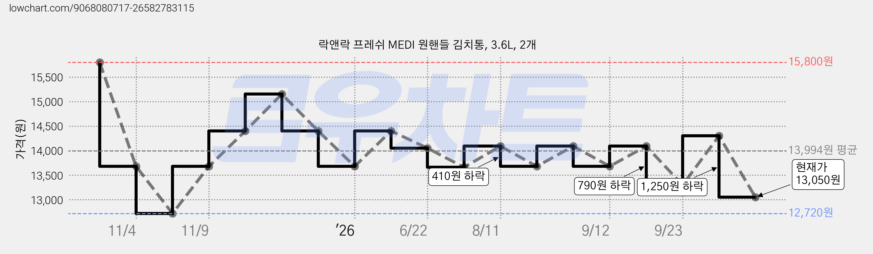 락앤락 프레쉬 MEDI 원핸들 김치통, 3.6L, 2개 가격 변동 차트, 현재가 13,050원, 관측 최저가 12,720원