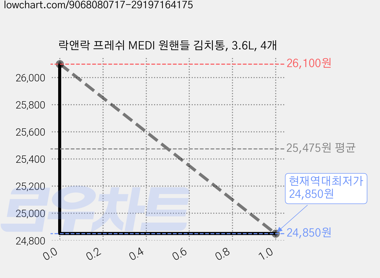 락앤락 프레쉬 MEDI 원핸들 김치통, 3.6L, 4개 가격 변동 차트, 현재가 24,850원, 역대최저가
