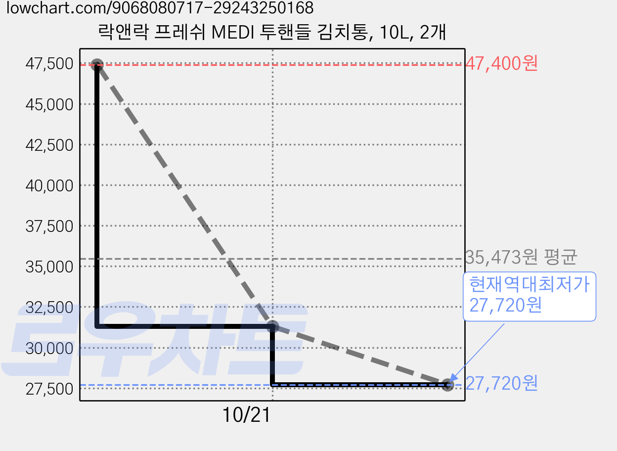 락앤락 프레쉬 MEDI 투핸들 김치통, 10L, 2개 가격 변동 차트, 현재가 27,720원, 역대최저가