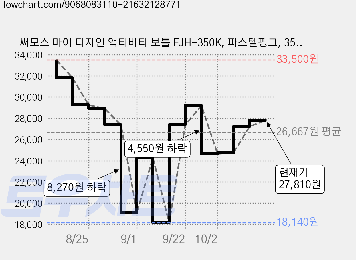 써모스 마이 디자인 액티비티 보틀 FJH-350K, 파스텔핑크, 350ml, 1개 가격 변동 차트, 현재가 23,590원, 관측 최저가 18,140원