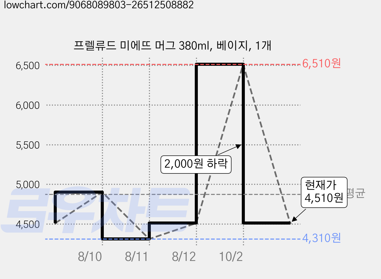 프렐류드 미에뜨 머그 380ml, 베이지, 1개 가격 변동 차트, 현재가 4,510원, 관측 최저가 4,310원