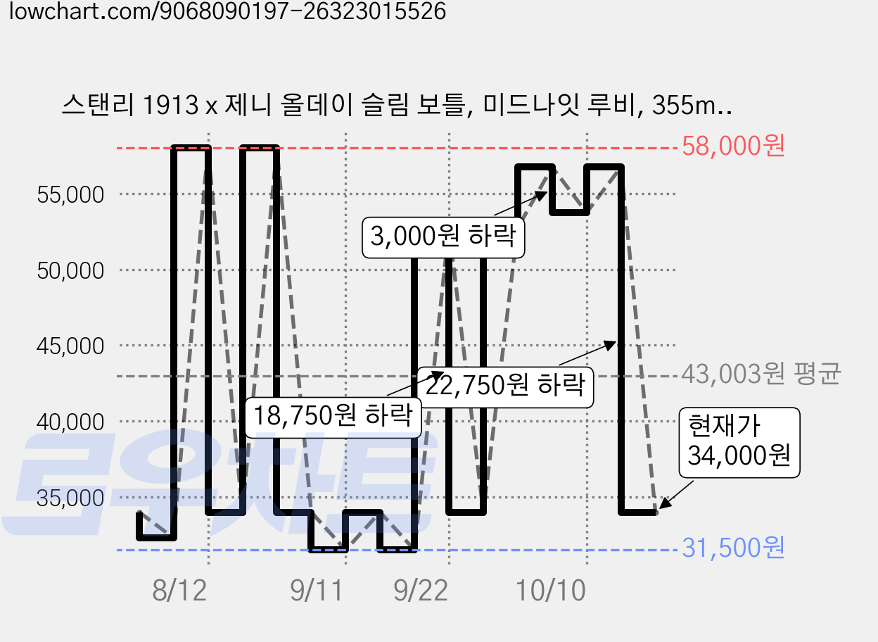 스탠리 1913 x 제니 올데이 슬림 보틀, 미드나잇 루비, 355ml, 1개 가격 변동 차트, 현재가 34,000원, 관측 최저가 31,500원