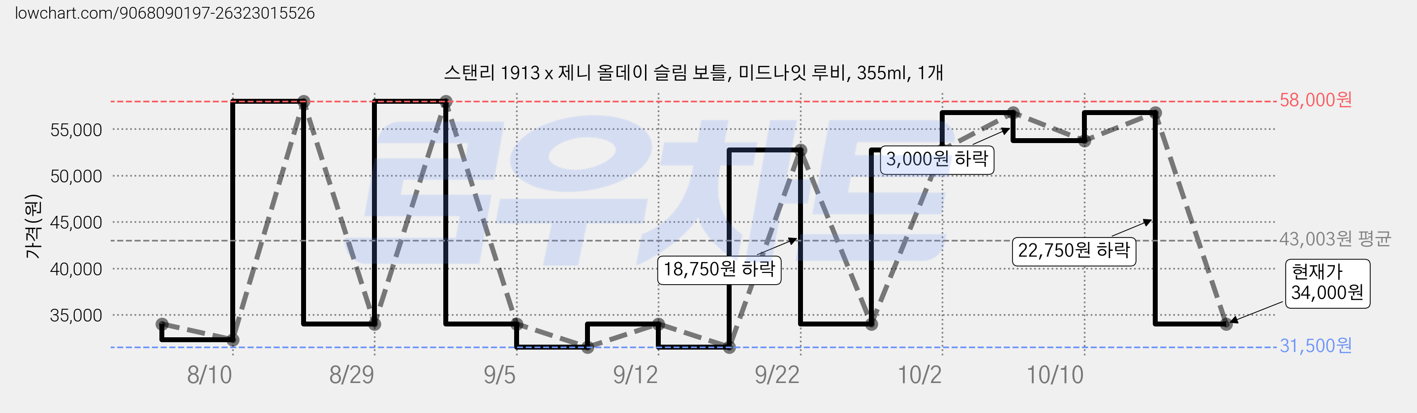 스탠리 1913 x 제니 올데이 슬림 보틀, 미드나잇 루비, 355ml, 1개 가격 변동 차트, 현재가 34,000원, 관측 최저가 31,500원