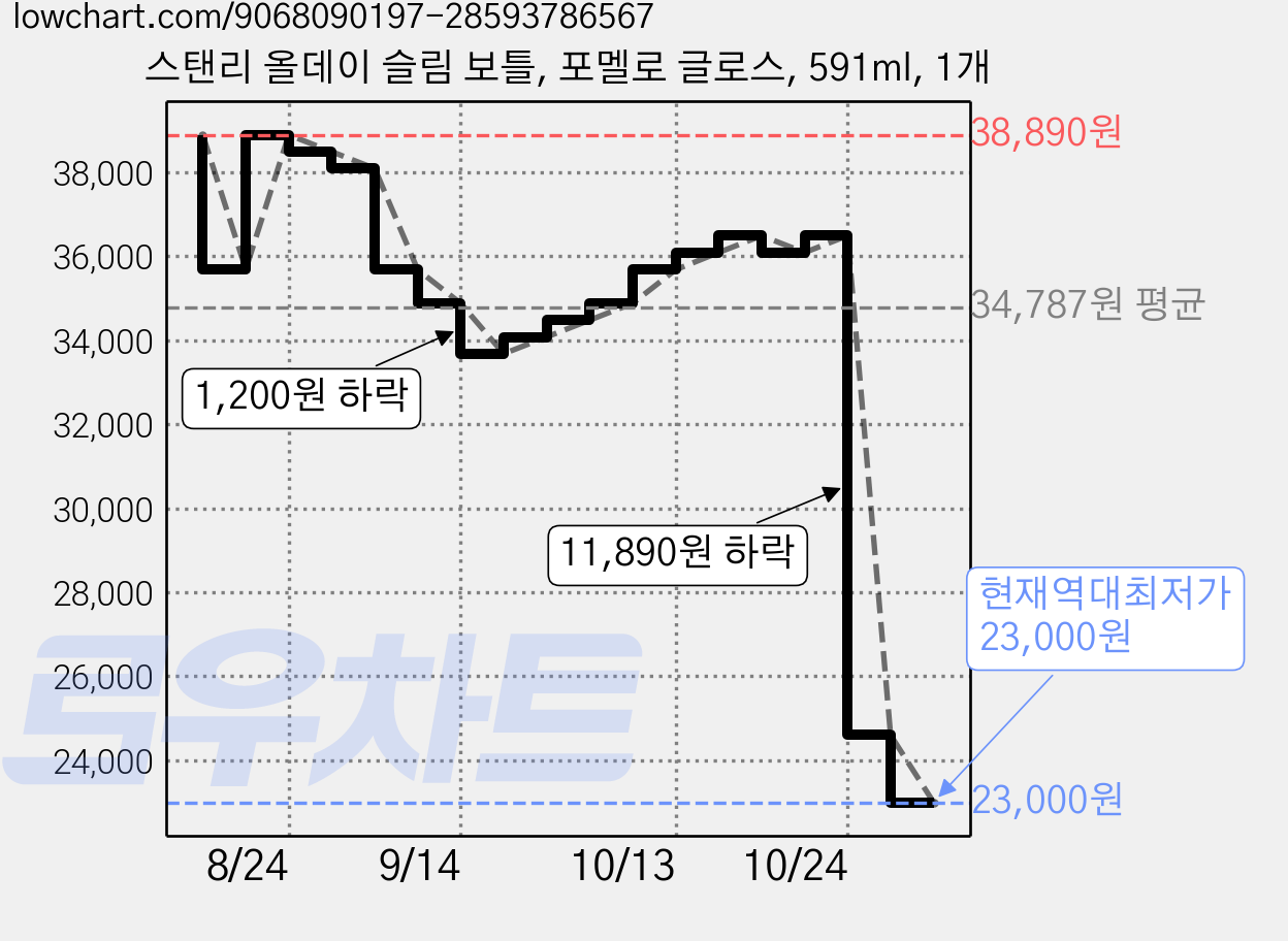 스탠리 올데이 슬림 보틀, 포멜로 글로스, 591ml, 1개 가격 변동 차트, 현재가 23,000원, 역대최저가