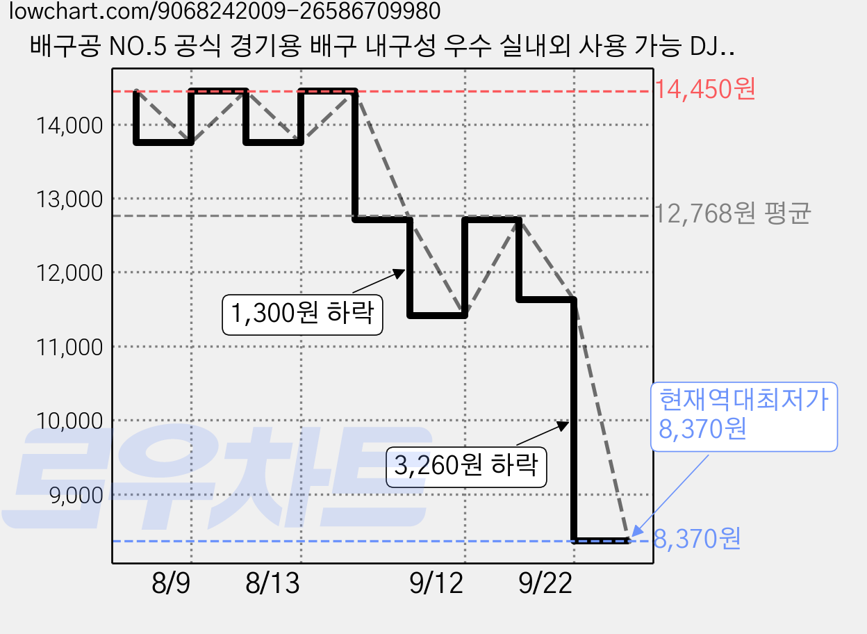 배구공 NO.5 공식 경기용 배구 내구성 우수 실내외 사용 가능 DJP, 5호 미끄럼 방지 마카롱 핑크 배구공 [3.5mm 두께 가격 변동 차트, 현재가 8,370원, 역대최저가