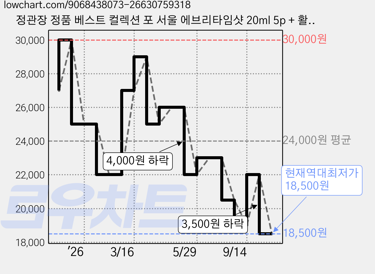 정관장 정품 베스트 컬렉션 포 서울 에브리타임샷 20ml 5p + 활기력 20ml 5p 세트, 1세트 가격 변동 차트, 현재가 18,500원, 역대최저가