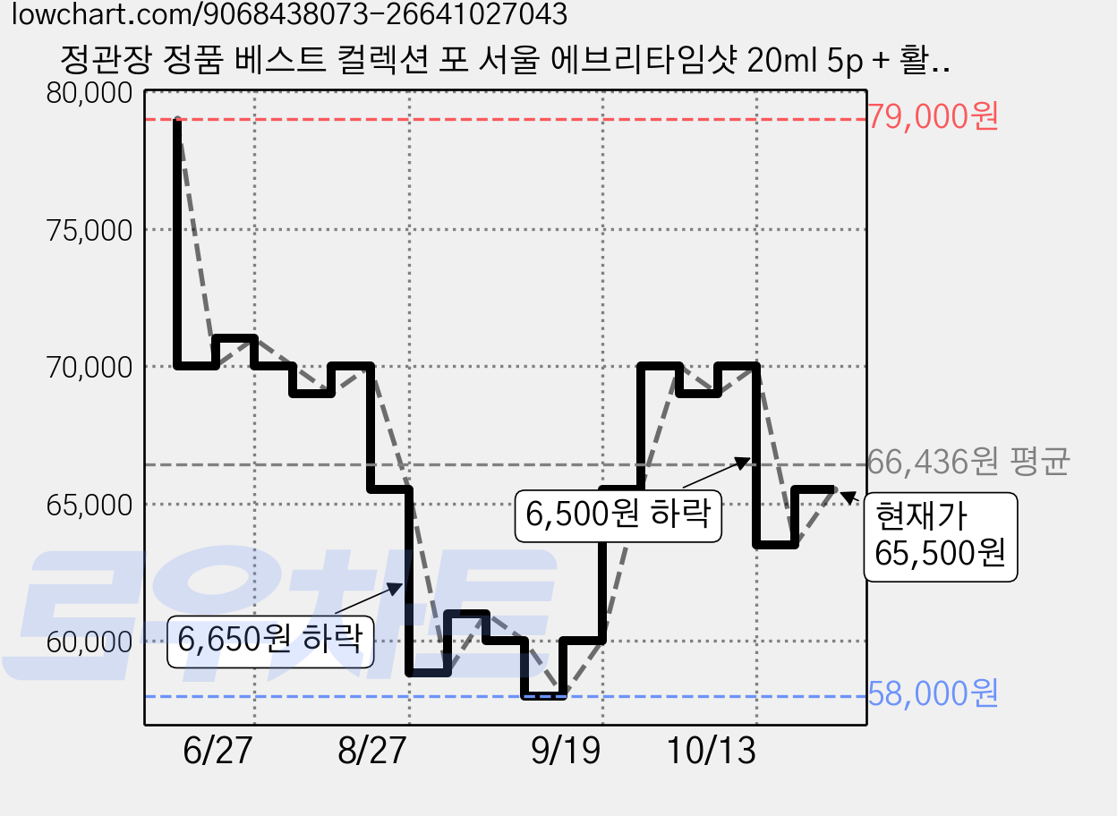 정관장 정품 베스트 컬렉션 포 서울 에브리타임샷 20ml 5p + 활기력 20ml 5p 세트, 3세트 가격 변동 차트, 현재가 65,500원, 관측 최저가 58,000원