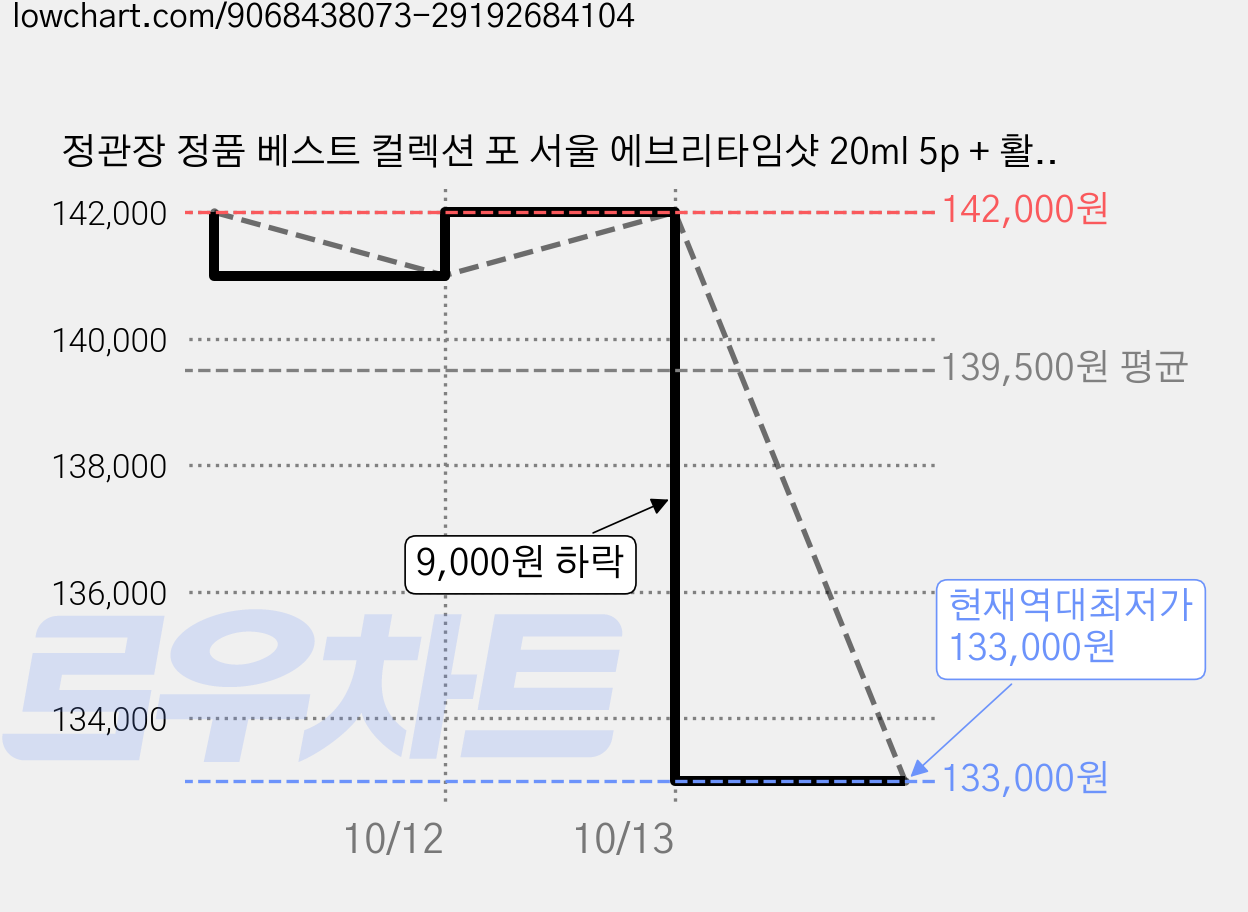 정관장 정품 베스트 컬렉션 포 서울 에브리타임샷 20ml 5p + 활기력 20ml 5p 세트, 6세트 가격 변동 차트, 현재가 133,000원, 역대최저가