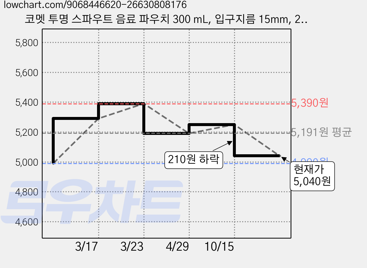 코멧 투명 스파우트 음료 파우치 300 mL, 입구지름 15mm, 25개입, 1개 가격 변동 차트, 현재가 5,040원, 관측 최저가 4,990원