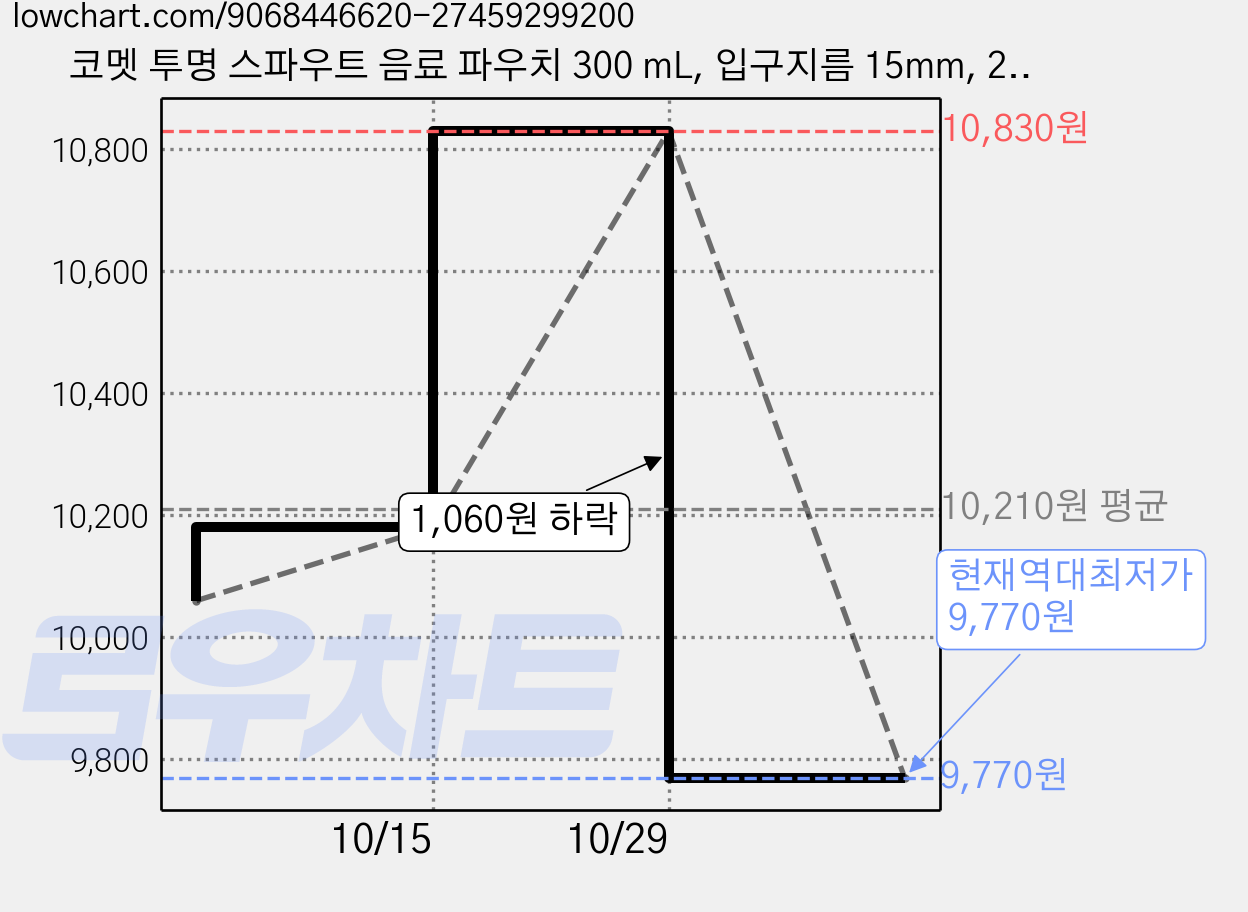 코멧 투명 스파우트 음료 파우치 300 mL, 입구지름 15mm, 25개입, 2개 가격 변동 차트, 현재가 9,770원, 역대최저가