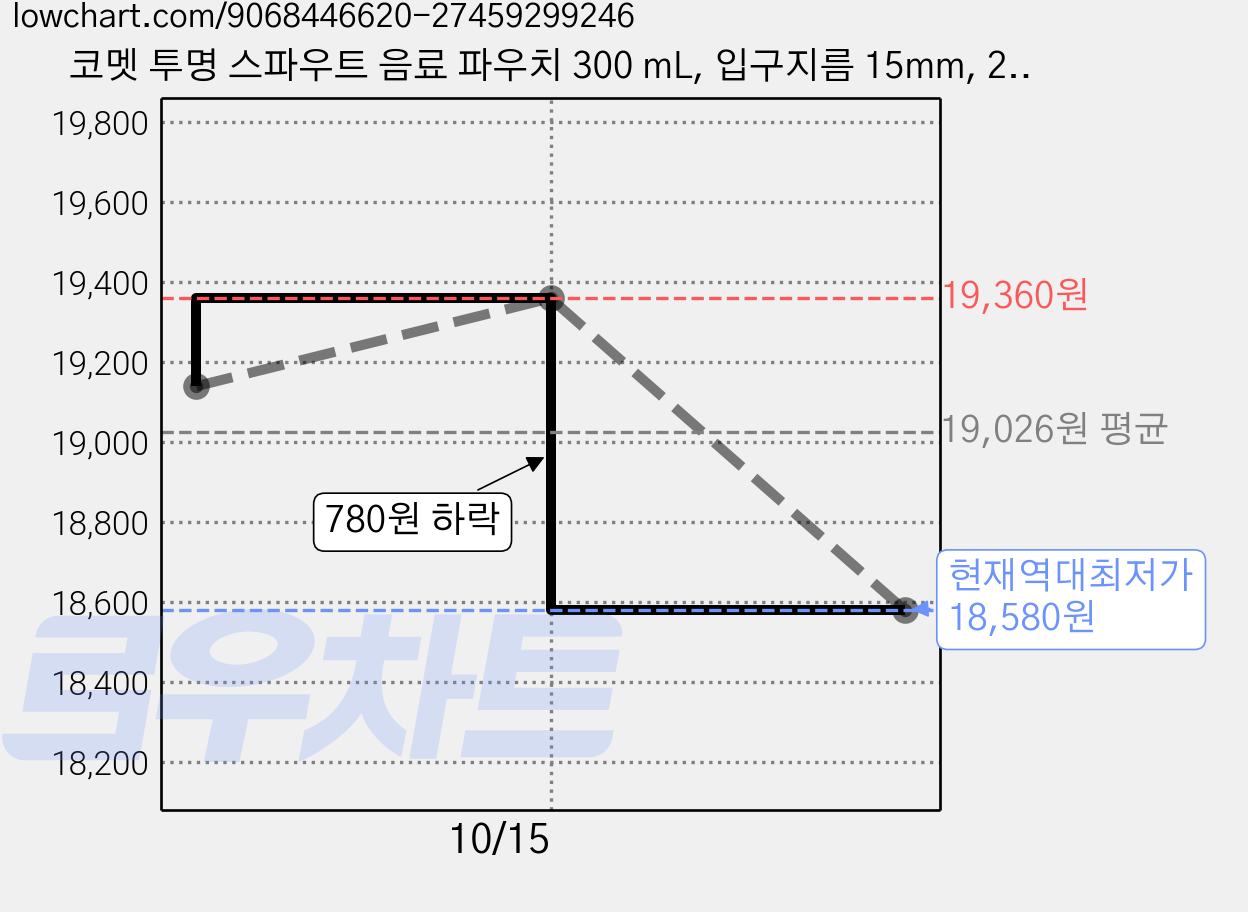 코멧 투명 스파우트 음료 파우치 300 mL, 입구지름 15mm, 25개입, 4개 가격 변동 차트, 현재가 18,580원, 역대최저가