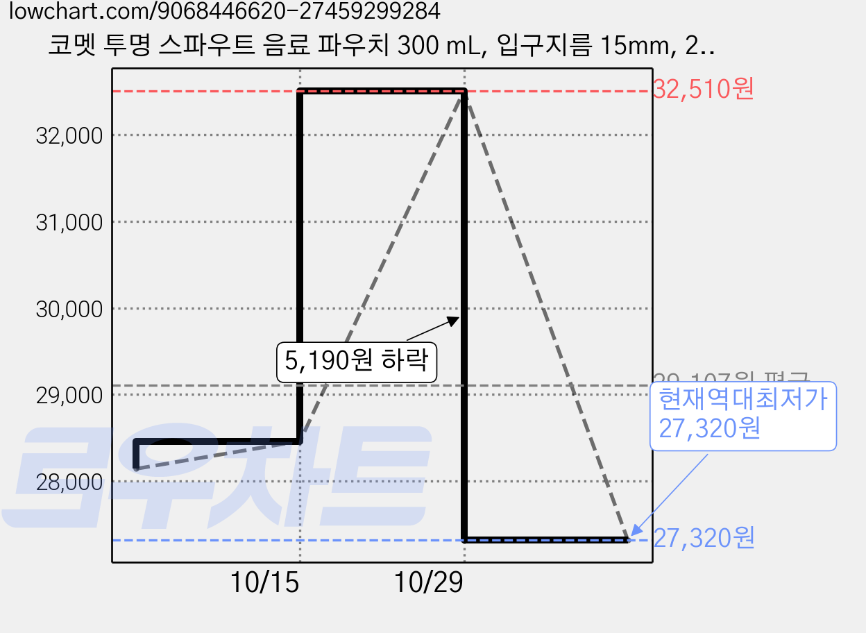 코멧 투명 스파우트 음료 파우치 300 mL, 입구지름 15mm, 25개입, 6개 가격 변동 차트, 현재가 27,320원, 역대최저가