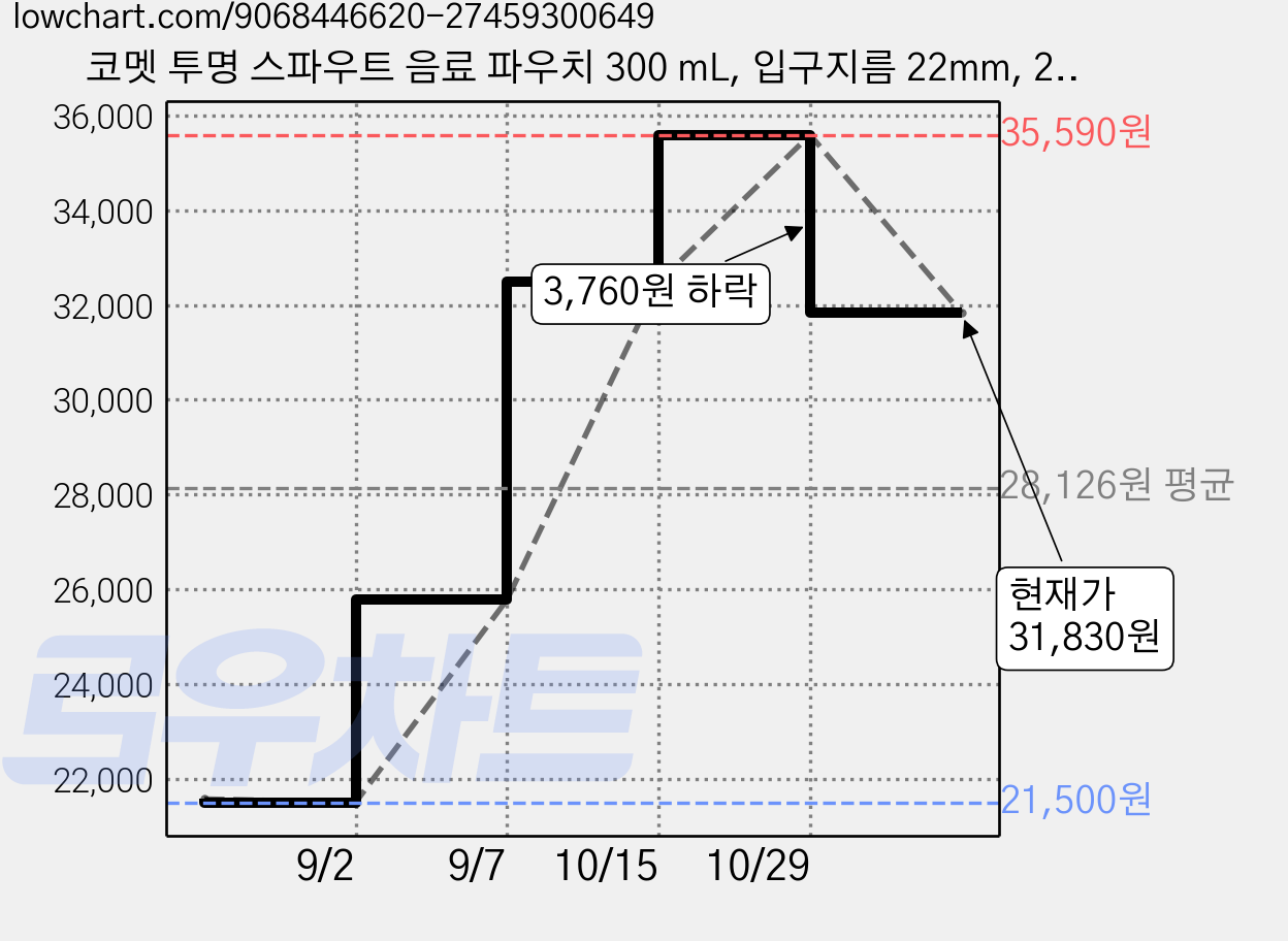 코멧 투명 스파우트 음료 파우치 300 mL, 입구지름 22mm, 25개입, 4개 가격 변동 차트, 현재가 31,830원, 관측 최저가 21,500원