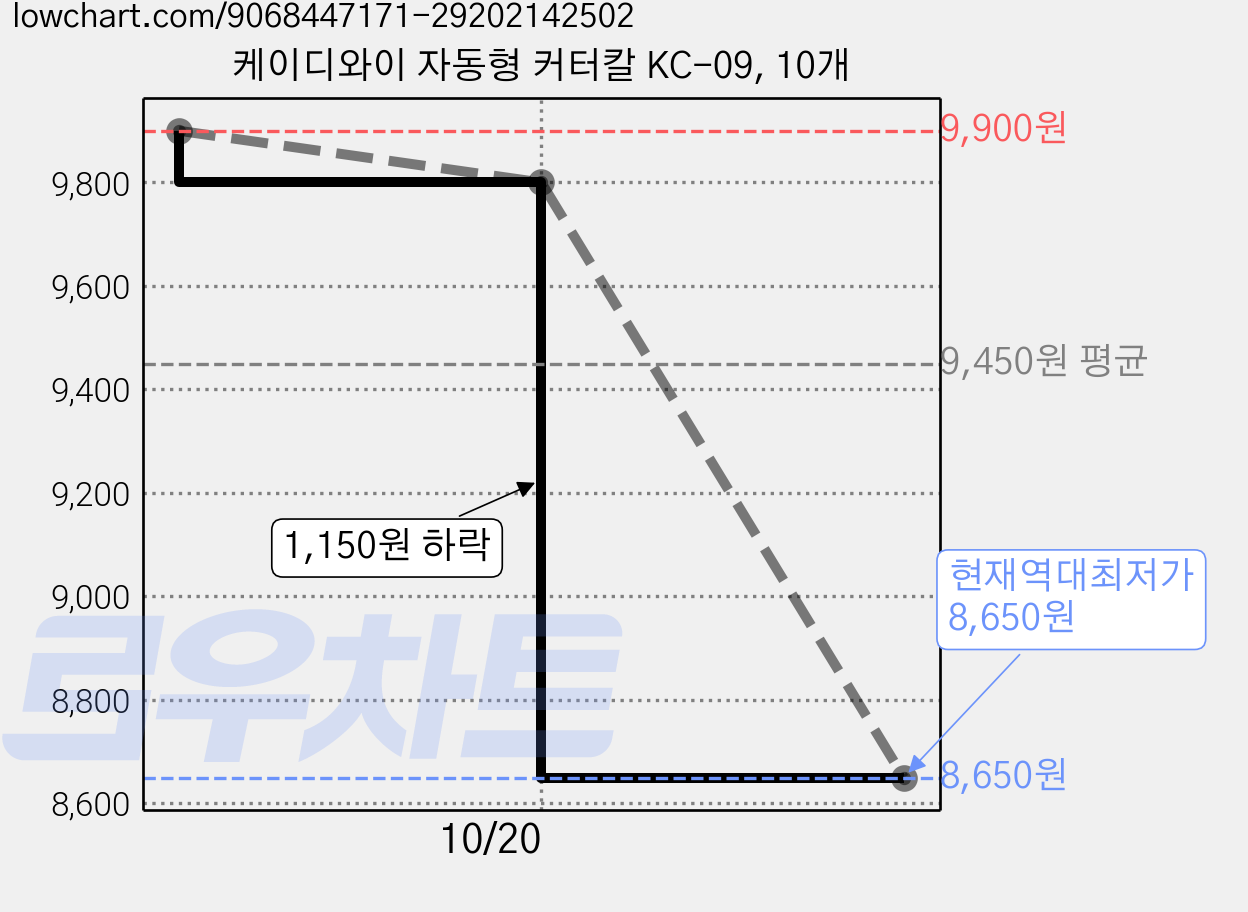 케이디와이 자동형 커터칼 KC-09, 10개 가격 변동 차트, 현재가 8,650원, 역대최저가