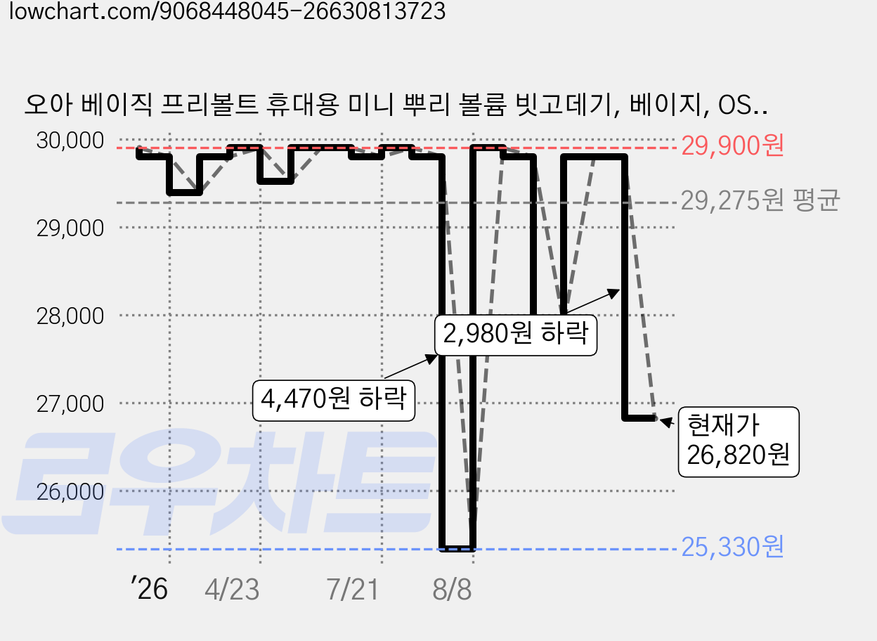 오아 베이직 프리볼트 휴대용 미니 뿌리 볼륨 빗고데기, 베이지, OSTR-002BE1 가격 변동 차트, 현재가 26,820원, 관측 최저가 25,330원