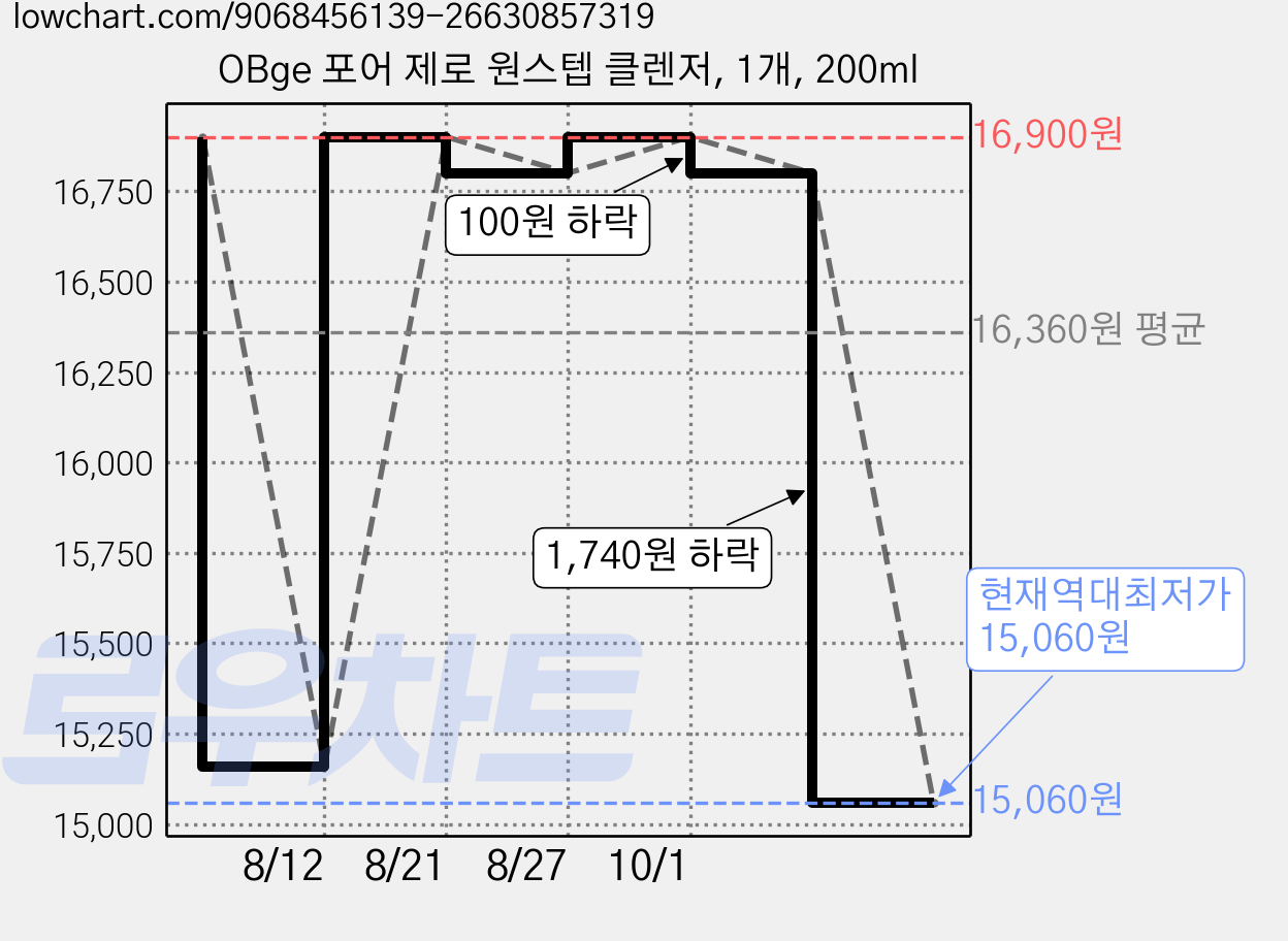 OBge 포어 제로 원스텝 클렌저, 1개, 200ml 가격 변동 차트, 현재가 15,060원, 역대최저가