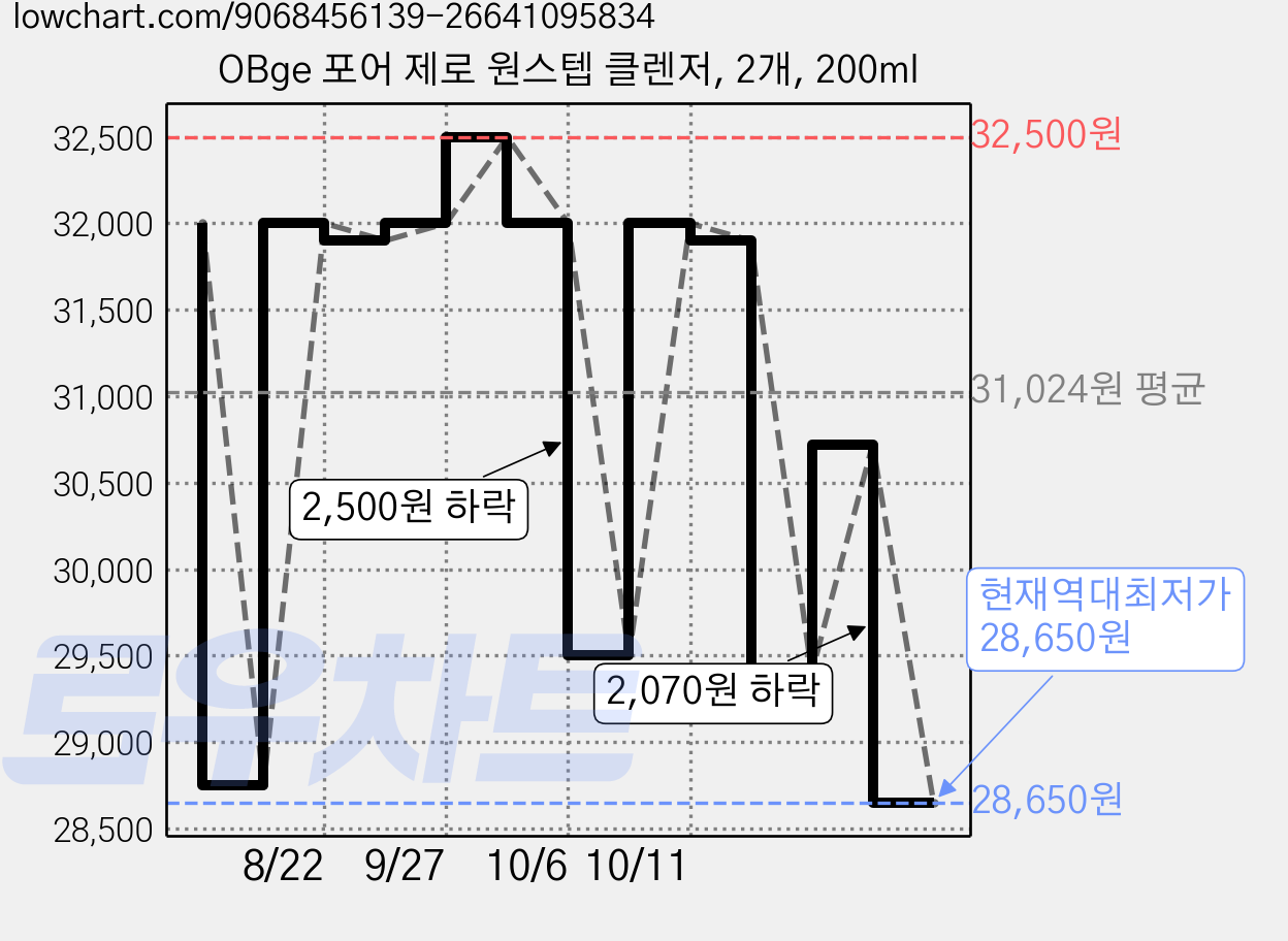 OBge 포어 제로 원스텝 클렌저, 2개, 200ml 가격 변동 차트, 현재가 28,650원, 역대최저가