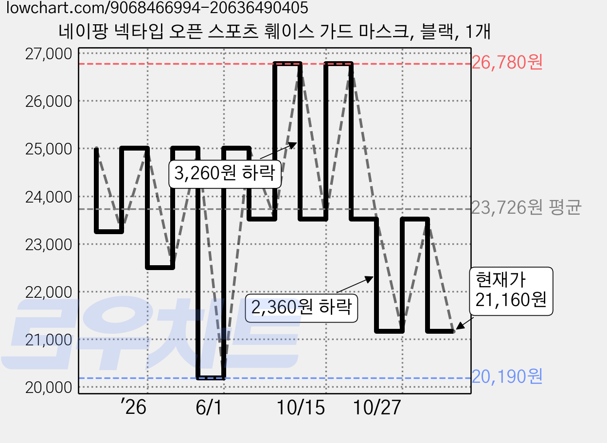 네이팡 넥타입 오픈 스포츠 훼이스 가드 마스크, 블랙, 1개 가격 변동 차트, 현재가 21,160원, 관측 최저가 20,190원