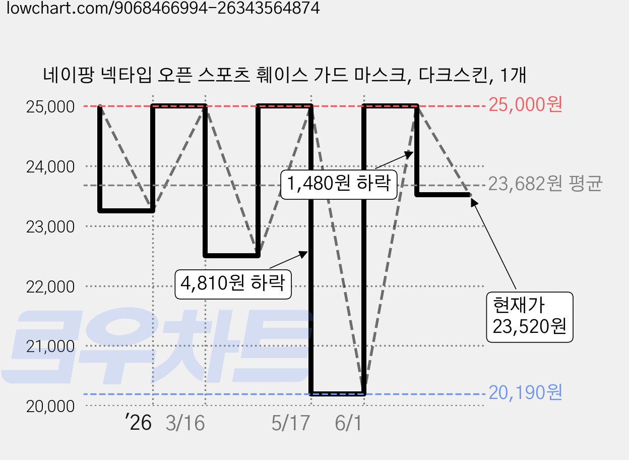 네이팡 넥타입 오픈 스포츠 훼이스 가드 마스크, 다크스킨, 1개 가격 변동 차트, 현재가 23,520원, 관측 최저가 20,190원